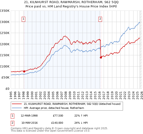 21, KILNHURST ROAD, RAWMARSH, ROTHERHAM, S62 5QQ: Price paid vs HM Land Registry's House Price Index