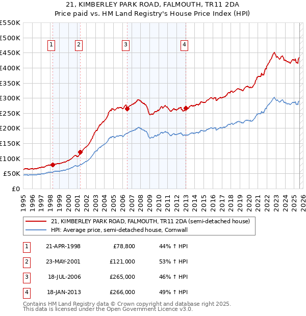 21, KIMBERLEY PARK ROAD, FALMOUTH, TR11 2DA: Price paid vs HM Land Registry's House Price Index