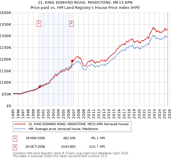21, KING EDWARD ROAD, MAIDSTONE, ME15 6PN: Price paid vs HM Land Registry's House Price Index