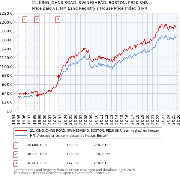 21, KING JOHNS ROAD, SWINESHEAD, BOSTON, PE20 3NR: Price paid vs HM Land Registry's House Price Index