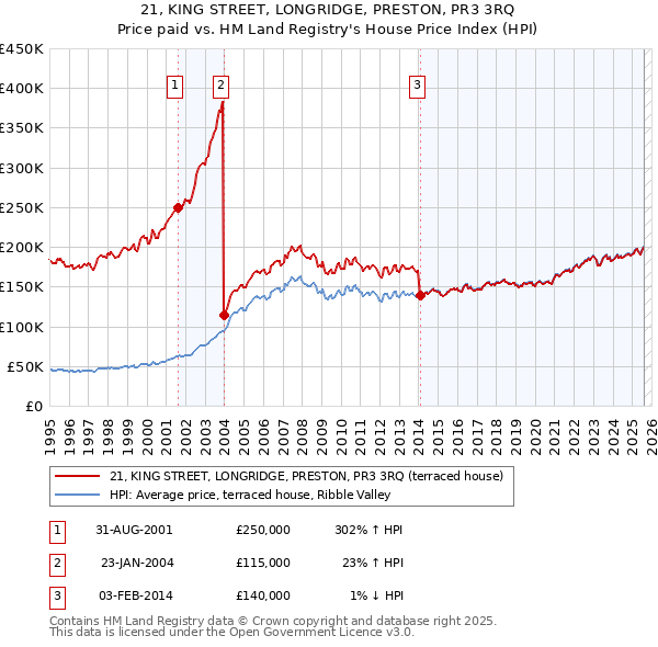 21, KING STREET, LONGRIDGE, PRESTON, PR3 3RQ: Price paid vs HM Land Registry's House Price Index