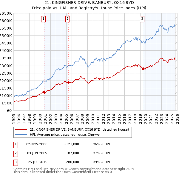 21, KINGFISHER DRIVE, BANBURY, OX16 9YD: Price paid vs HM Land Registry's House Price Index