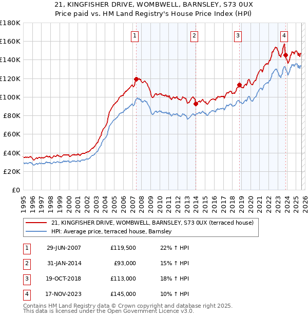 21, KINGFISHER DRIVE, WOMBWELL, BARNSLEY, S73 0UX: Price paid vs HM Land Registry's House Price Index