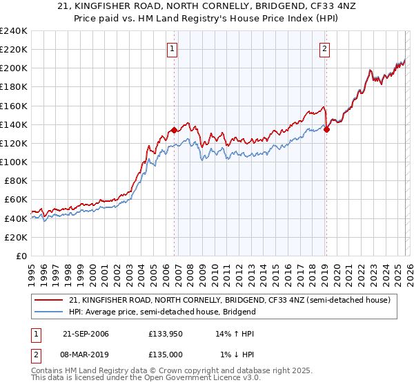 21, KINGFISHER ROAD, NORTH CORNELLY, BRIDGEND, CF33 4NZ: Price paid vs HM Land Registry's House Price Index