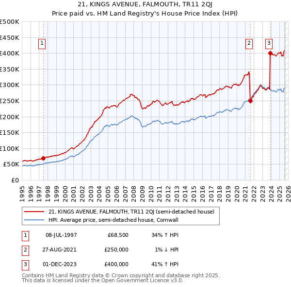 21, KINGS AVENUE, FALMOUTH, TR11 2QJ: Price paid vs HM Land Registry's House Price Index