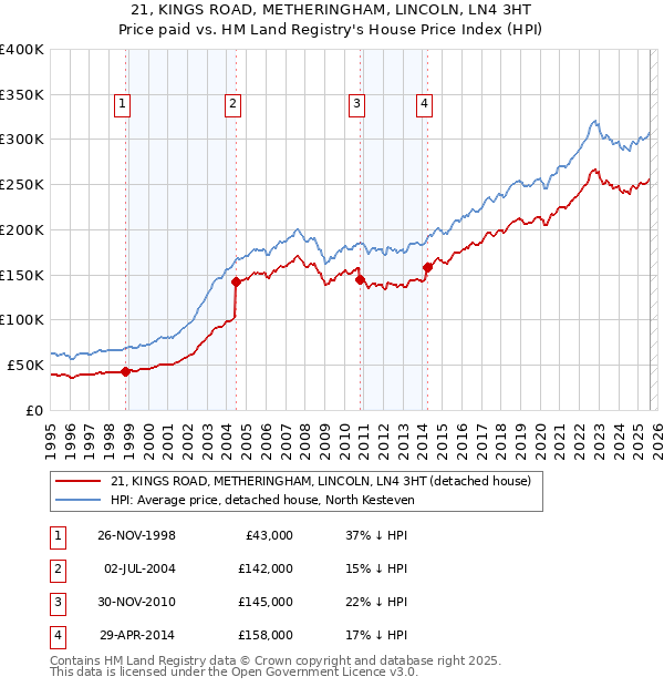 21, KINGS ROAD, METHERINGHAM, LINCOLN, LN4 3HT: Price paid vs HM Land Registry's House Price Index