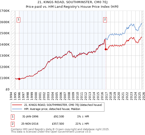 21, KINGS ROAD, SOUTHMINSTER, CM0 7EJ: Price paid vs HM Land Registry's House Price Index