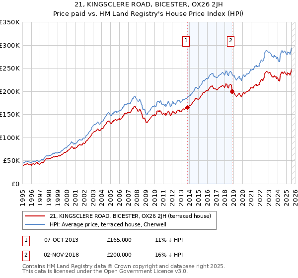 21, KINGSCLERE ROAD, BICESTER, OX26 2JH: Price paid vs HM Land Registry's House Price Index
