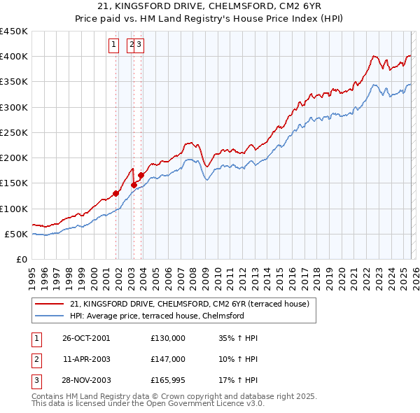 21, KINGSFORD DRIVE, CHELMSFORD, CM2 6YR: Price paid vs HM Land Registry's House Price Index