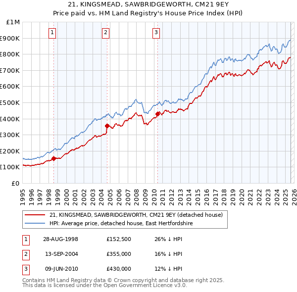 21, KINGSMEAD, SAWBRIDGEWORTH, CM21 9EY: Price paid vs HM Land Registry's House Price Index