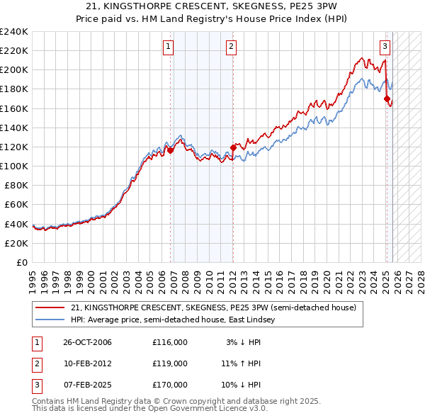 21, KINGSTHORPE CRESCENT, SKEGNESS, PE25 3PW: Price paid vs HM Land Registry's House Price Index