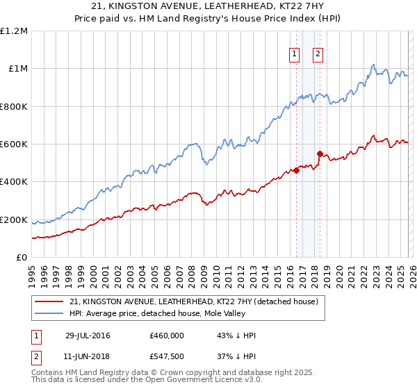 21, KINGSTON AVENUE, LEATHERHEAD, KT22 7HY: Price paid vs HM Land Registry's House Price Index