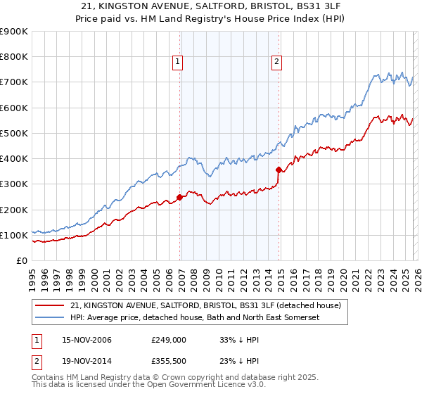 21, KINGSTON AVENUE, SALTFORD, BRISTOL, BS31 3LF: Price paid vs HM Land Registry's House Price Index