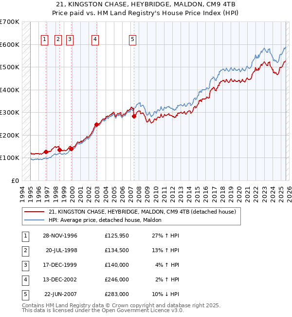 21, KINGSTON CHASE, HEYBRIDGE, MALDON, CM9 4TB: Price paid vs HM Land Registry's House Price Index