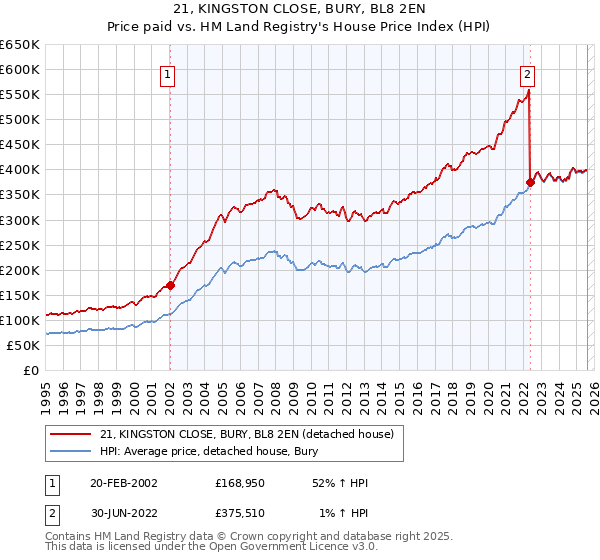 21, KINGSTON CLOSE, BURY, BL8 2EN: Price paid vs HM Land Registry's House Price Index
