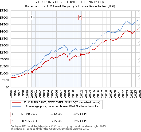 21, KIPLING DRIVE, TOWCESTER, NN12 6QY: Price paid vs HM Land Registry's House Price Index