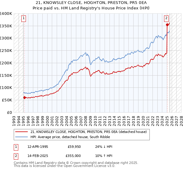 21, KNOWSLEY CLOSE, HOGHTON, PRESTON, PR5 0EA: Price paid vs HM Land Registry's House Price Index