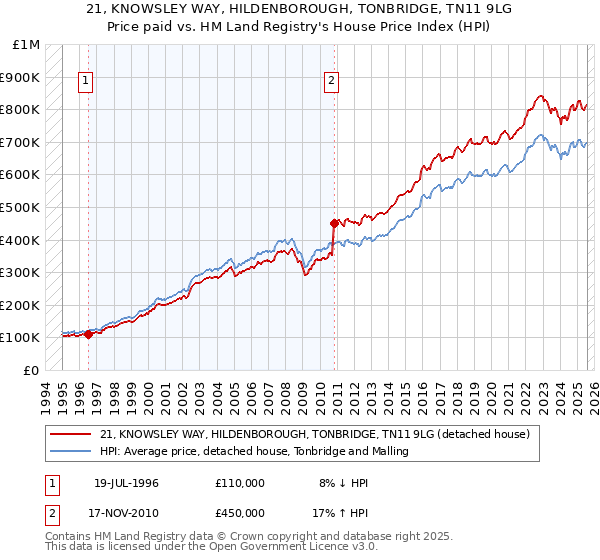 21, KNOWSLEY WAY, HILDENBOROUGH, TONBRIDGE, TN11 9LG: Price paid vs HM Land Registry's House Price Index