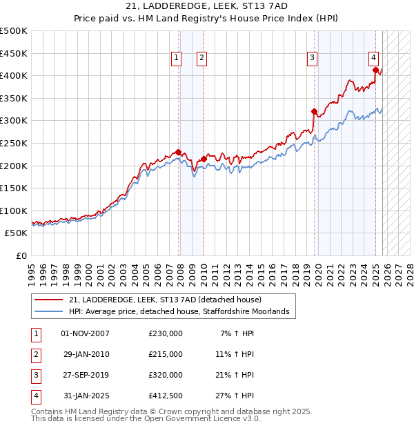 21, LADDEREDGE, LEEK, ST13 7AD: Price paid vs HM Land Registry's House Price Index