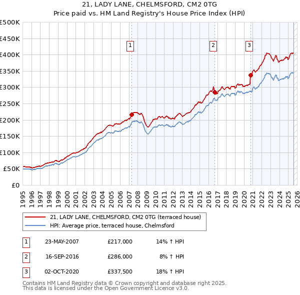 21, LADY LANE, CHELMSFORD, CM2 0TG: Price paid vs HM Land Registry's House Price Index