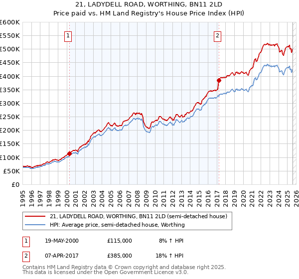 21, LADYDELL ROAD, WORTHING, BN11 2LD: Price paid vs HM Land Registry's House Price Index