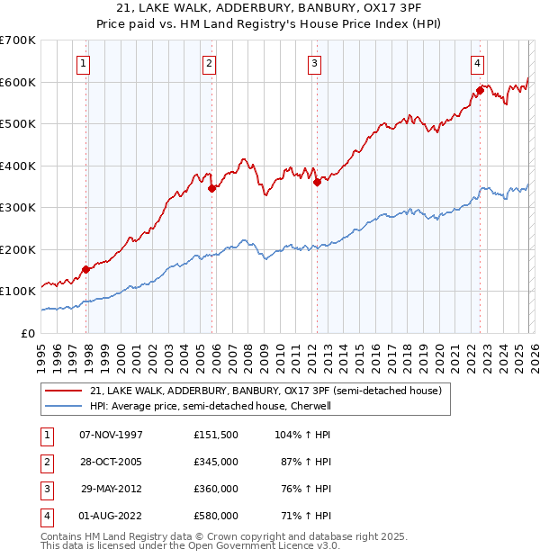 21, LAKE WALK, ADDERBURY, BANBURY, OX17 3PF: Price paid vs HM Land Registry's House Price Index