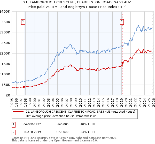 21, LAMBOROUGH CRESCENT, CLARBESTON ROAD, SA63 4UZ: Price paid vs HM Land Registry's House Price Index