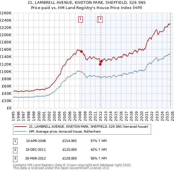 21, LAMBRELL AVENUE, KIVETON PARK, SHEFFIELD, S26 5NS: Price paid vs HM Land Registry's House Price Index
