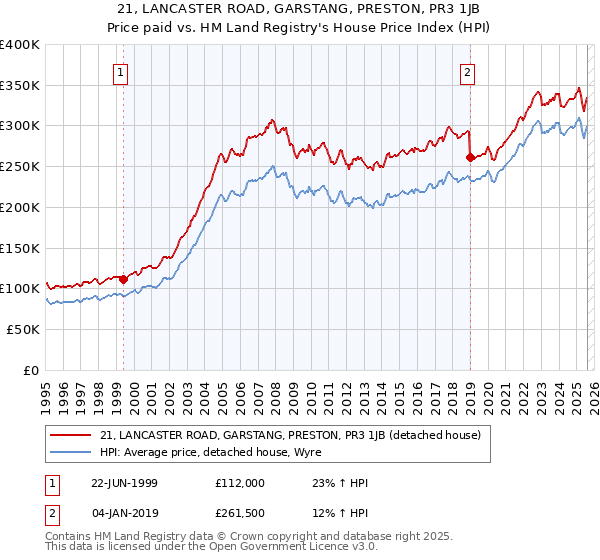 21, LANCASTER ROAD, GARSTANG, PRESTON, PR3 1JB: Price paid vs HM Land Registry's House Price Index