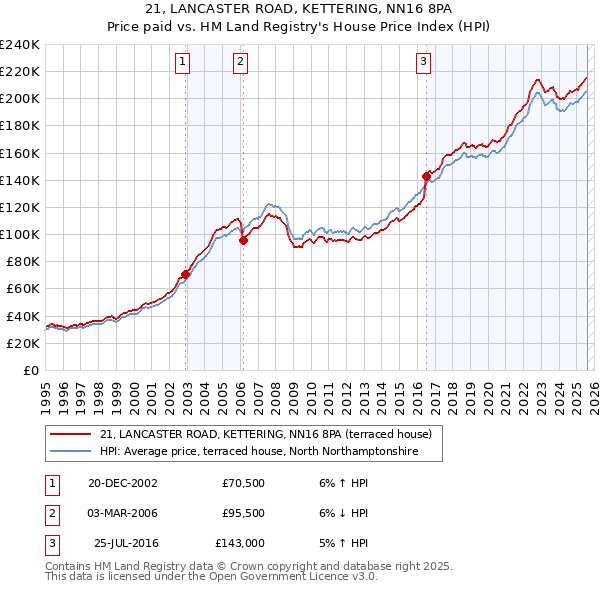 21, LANCASTER ROAD, KETTERING, NN16 8PA: Price paid vs HM Land Registry's House Price Index