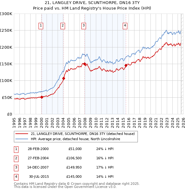 21, LANGLEY DRIVE, SCUNTHORPE, DN16 3TY: Price paid vs HM Land Registry's House Price Index