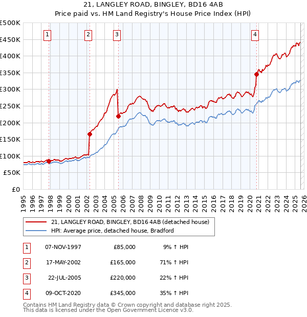 21, LANGLEY ROAD, BINGLEY, BD16 4AB: Price paid vs HM Land Registry's House Price Index