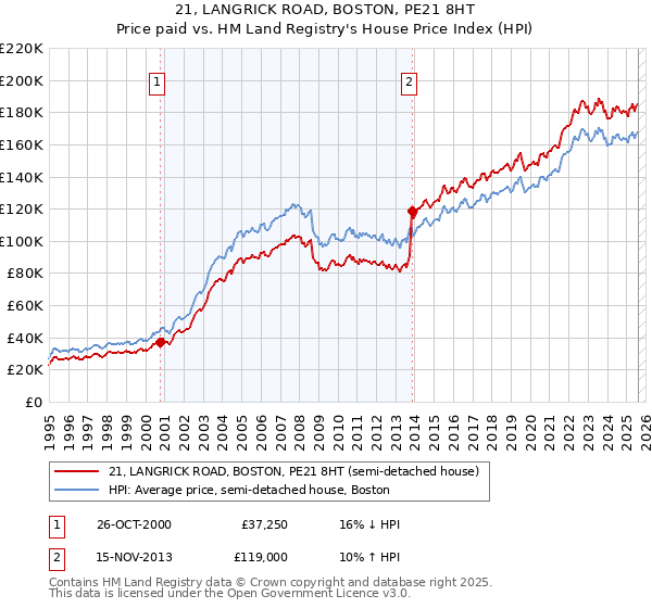 21, LANGRICK ROAD, BOSTON, PE21 8HT: Price paid vs HM Land Registry's House Price Index