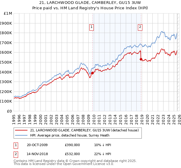 21, LARCHWOOD GLADE, CAMBERLEY, GU15 3UW: Price paid vs HM Land Registry's House Price Index