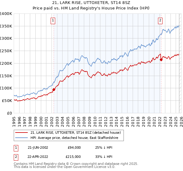21, LARK RISE, UTTOXETER, ST14 8SZ: Price paid vs HM Land Registry's House Price Index