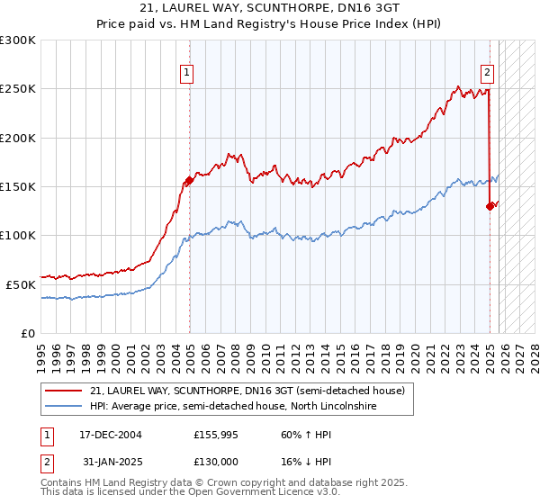 21, LAUREL WAY, SCUNTHORPE, DN16 3GT: Price paid vs HM Land Registry's House Price Index