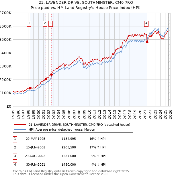 21, LAVENDER DRIVE, SOUTHMINSTER, CM0 7RQ: Price paid vs HM Land Registry's House Price Index
