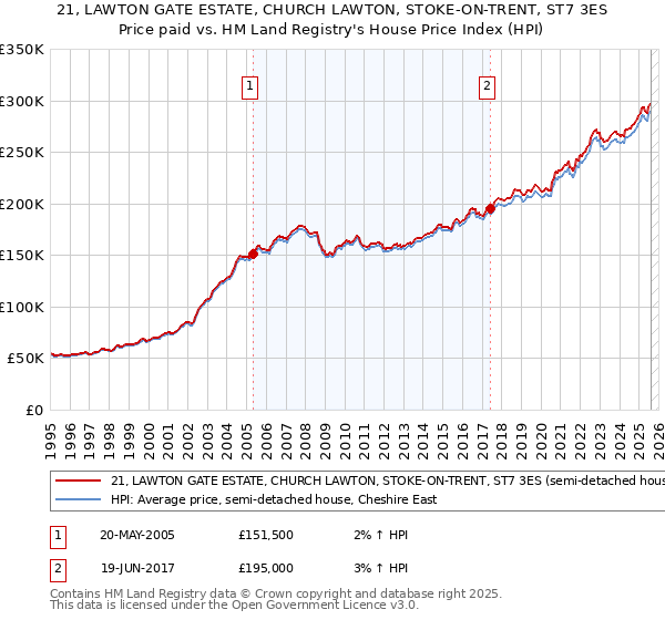 21, LAWTON GATE ESTATE, CHURCH LAWTON, STOKE-ON-TRENT, ST7 3ES: Price paid vs HM Land Registry's House Price Index