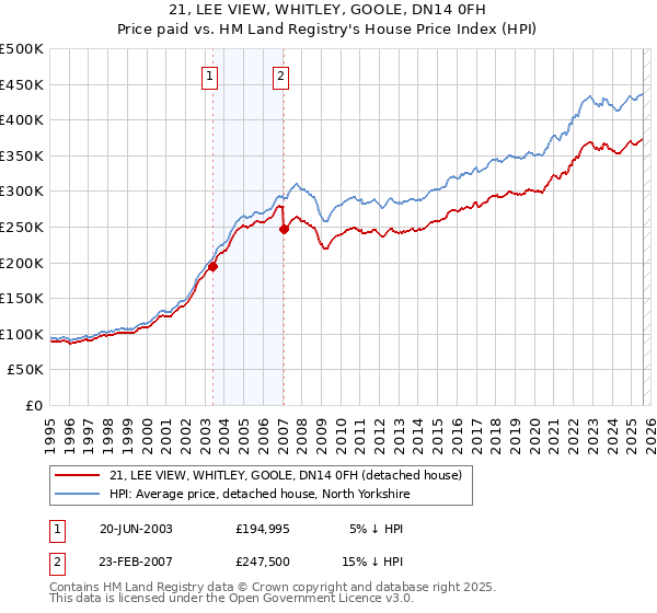 21, LEE VIEW, WHITLEY, GOOLE, DN14 0FH: Price paid vs HM Land Registry's House Price Index