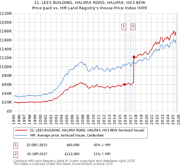21, LEES BUILDING, HALIFAX ROAD, HALIFAX, HX3 8EW: Price paid vs HM Land Registry's House Price Index