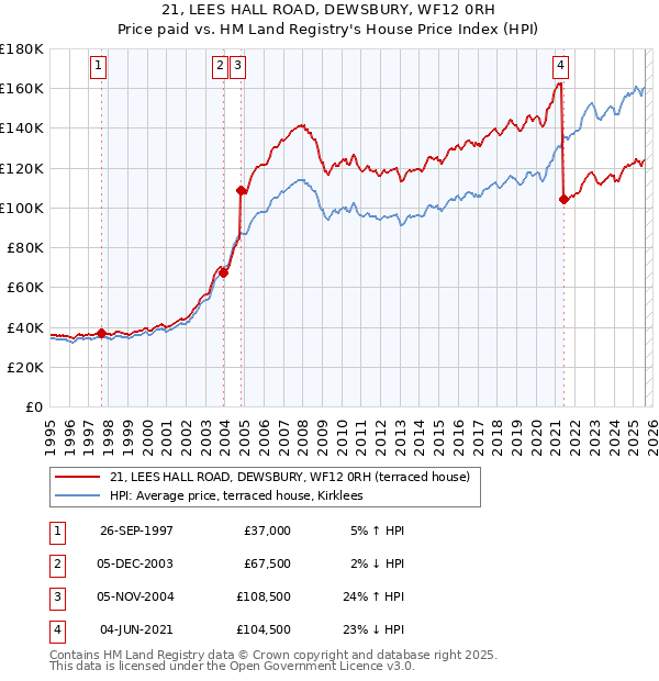 21, LEES HALL ROAD, DEWSBURY, WF12 0RH: Price paid vs HM Land Registry's House Price Index