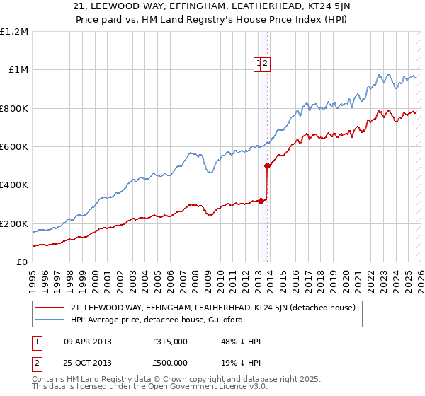 21, LEEWOOD WAY, EFFINGHAM, LEATHERHEAD, KT24 5JN: Price paid vs HM Land Registry's House Price Index