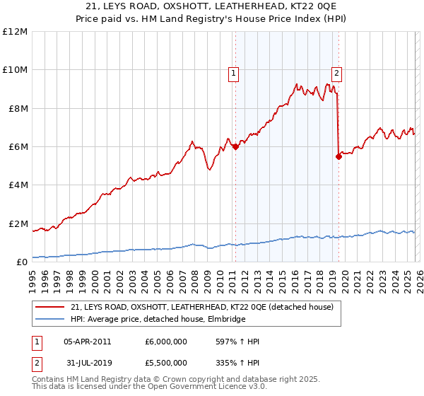 21, LEYS ROAD, OXSHOTT, LEATHERHEAD, KT22 0QE: Price paid vs HM Land Registry's House Price Index