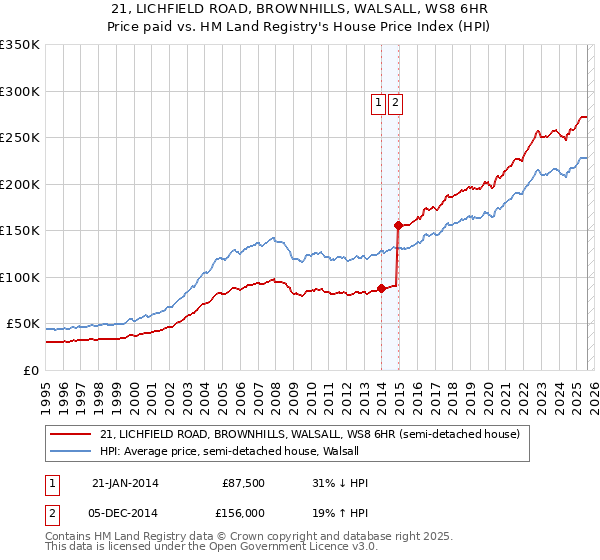 21, LICHFIELD ROAD, BROWNHILLS, WALSALL, WS8 6HR: Price paid vs HM Land Registry's House Price Index