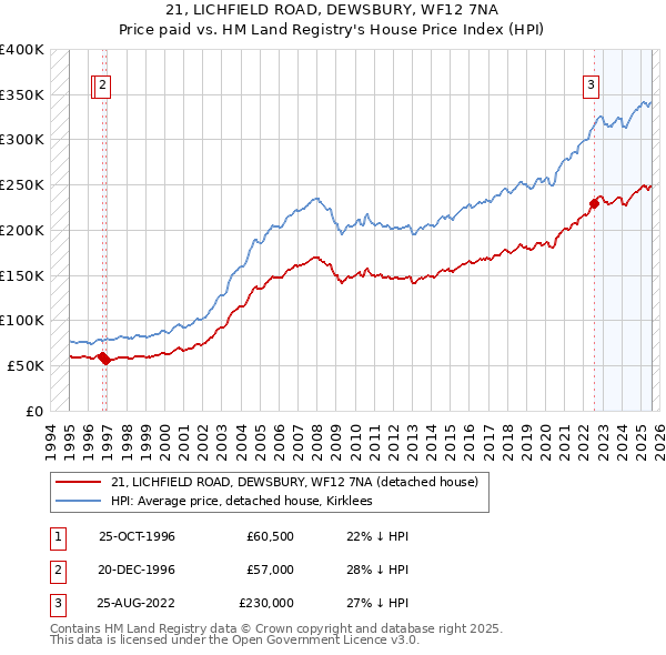 21, LICHFIELD ROAD, DEWSBURY, WF12 7NA: Price paid vs HM Land Registry's House Price Index