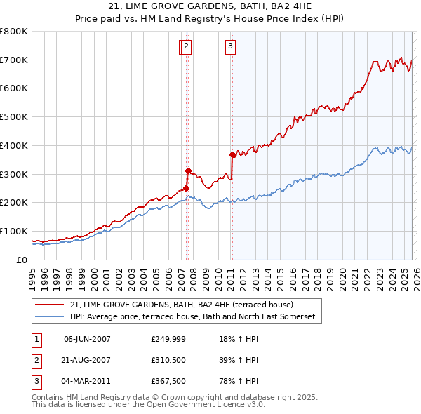 21, LIME GROVE GARDENS, BATH, BA2 4HE: Price paid vs HM Land Registry's House Price Index