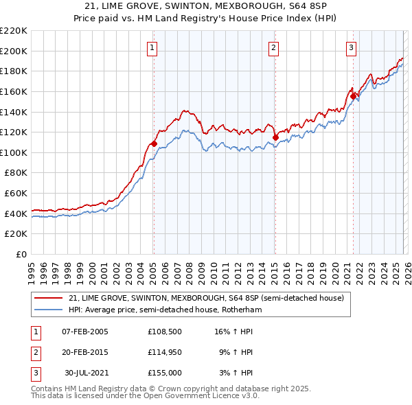 21, LIME GROVE, SWINTON, MEXBOROUGH, S64 8SP: Price paid vs HM Land Registry's House Price Index