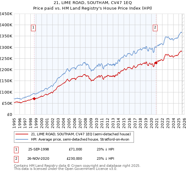 21, LIME ROAD, SOUTHAM, CV47 1EQ: Price paid vs HM Land Registry's House Price Index