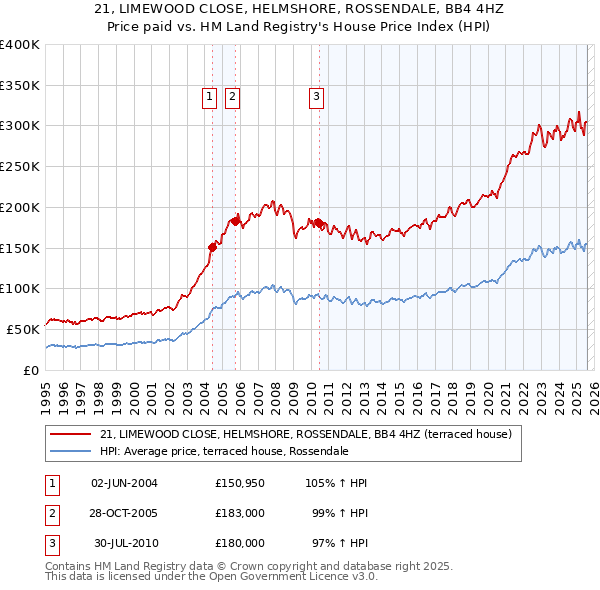 21, LIMEWOOD CLOSE, HELMSHORE, ROSSENDALE, BB4 4HZ: Price paid vs HM Land Registry's House Price Index