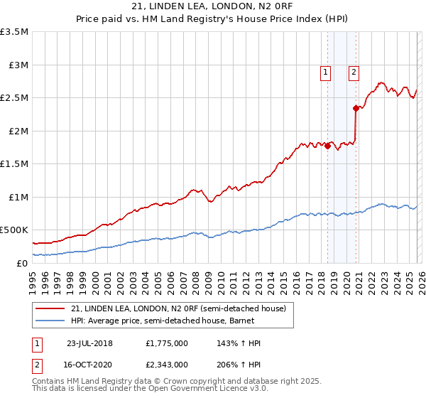 21, LINDEN LEA, LONDON, N2 0RF: Price paid vs HM Land Registry's House Price Index